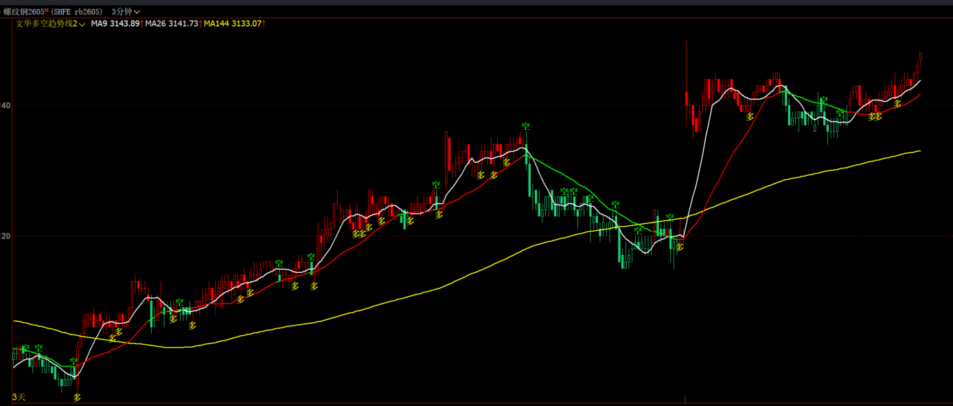 文华财经多空趋势线主图指标源码