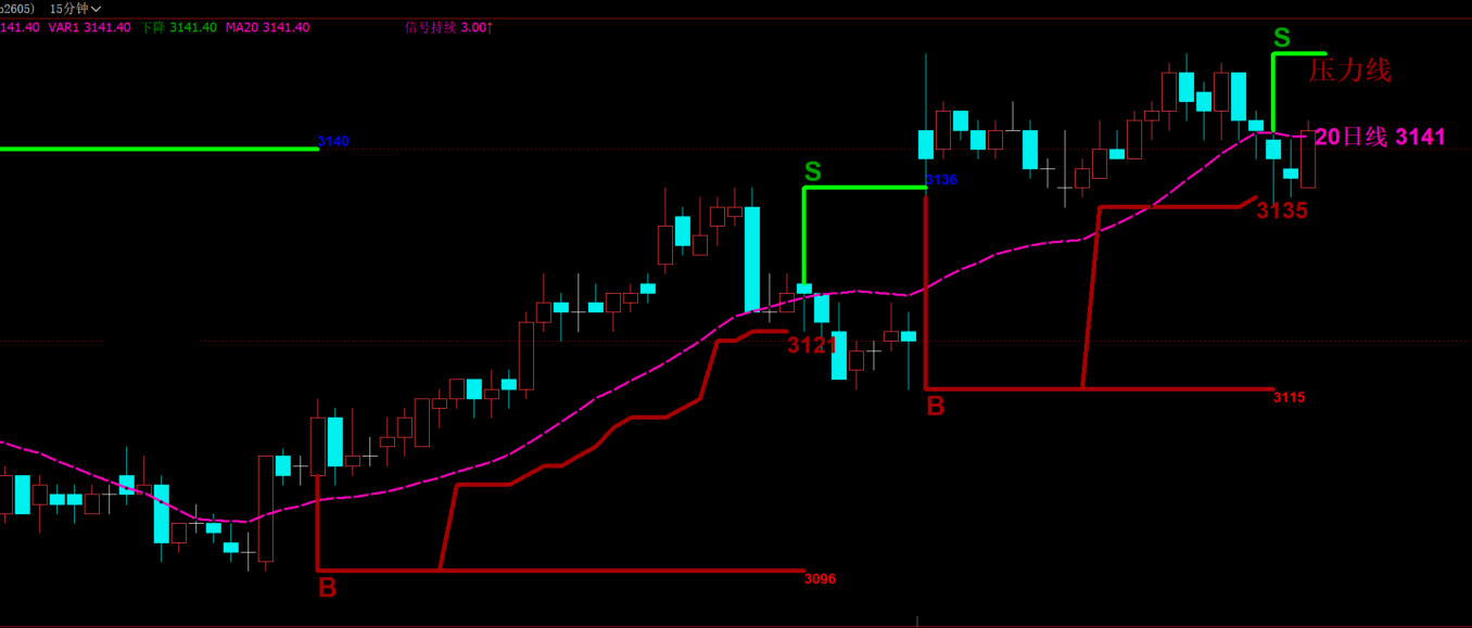文华期货20日均线突破策略源码-多空买卖信号画线指标