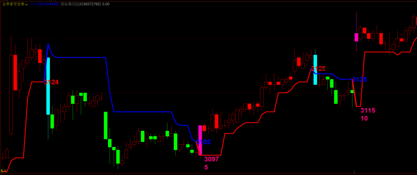 文华财经多空转折点预警系统-红蓝支撑压力线买卖点自动提示