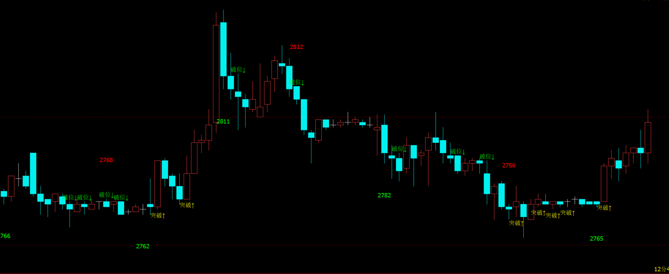 文华期货高低点自动画线指标源码-支撑压力突破预警公式