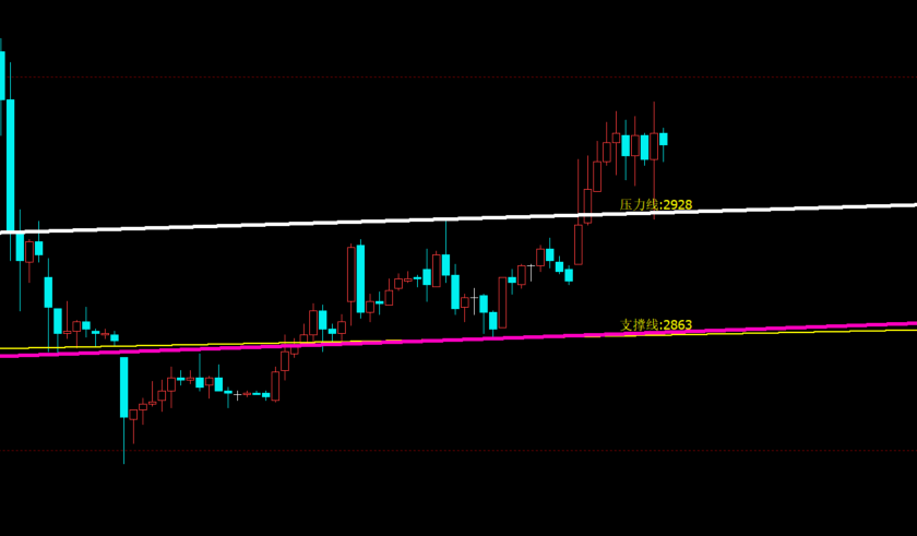 文华财经趋势线自动绘制-长短周期高低点精准连线