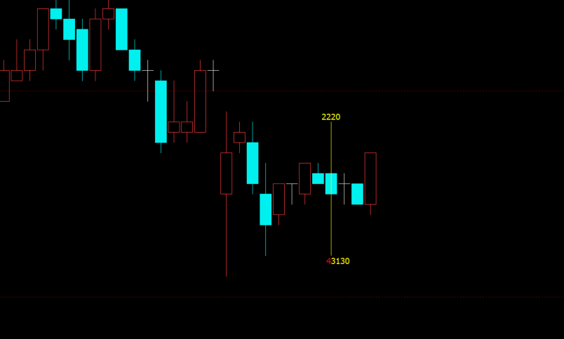 文华财经30分钟周期成交量变色竖线指标源码-可调长短