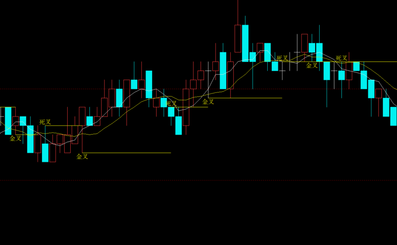文华期货MA5/MA10金叉死叉指标文字标注+支撑压力位线源码