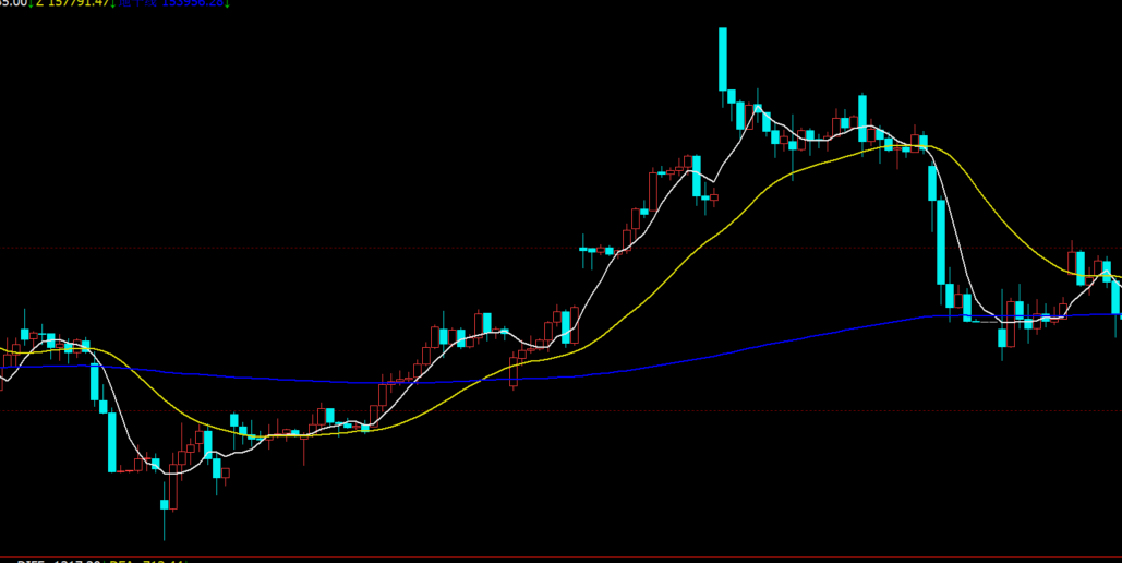 文华财经趋势三线指标源码-EMA地平线指标