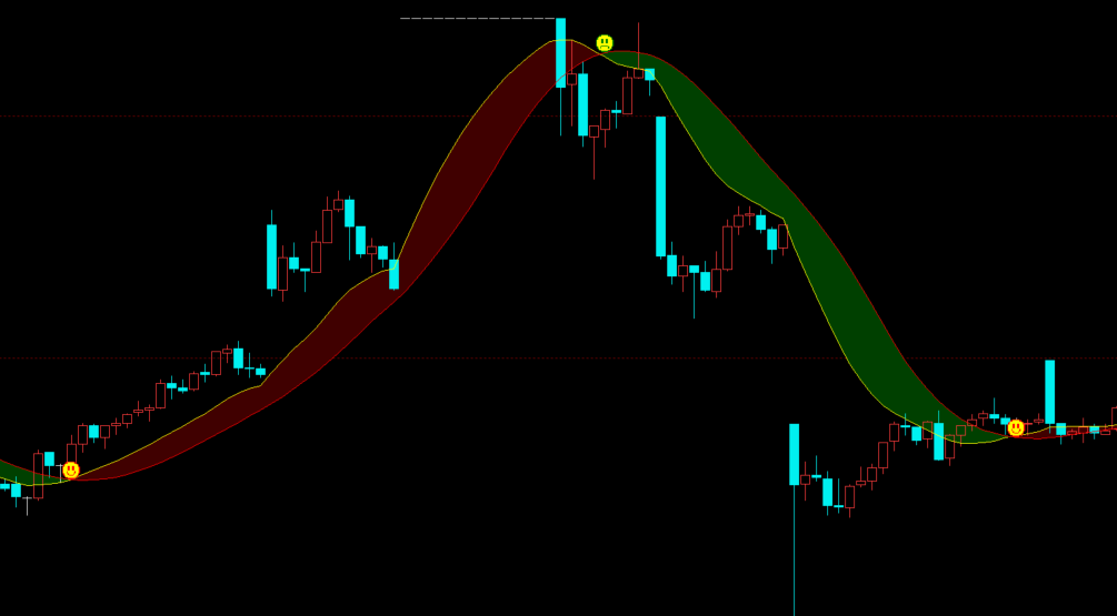文华财经多空线DKX主图指标-黄金交叉实战用法源码翻译详解