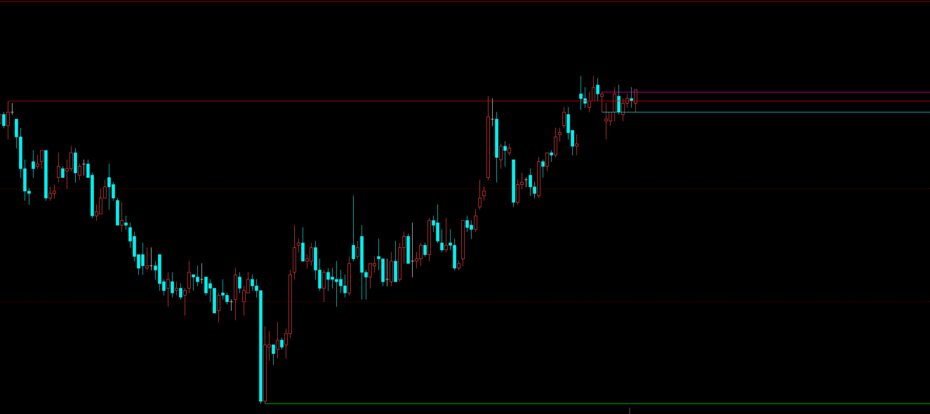 文华财经自动识别周月级别支撑压力位的指标