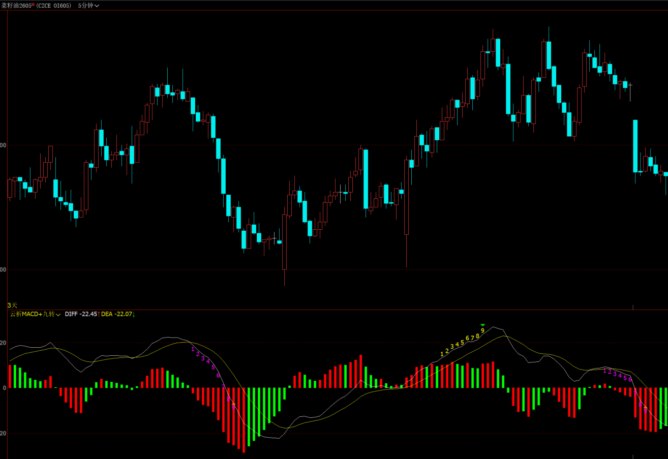 文华财经MACD改良指标公式编写-神奇九转高低判定技巧
