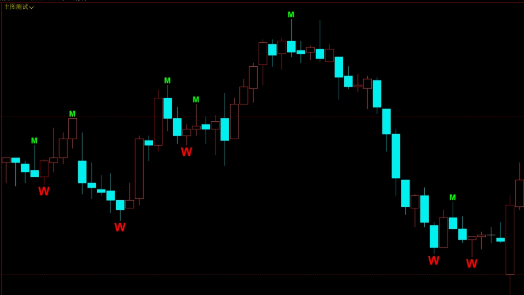 文华财经波浪结构主图指标源码-标注1-4浪数字+M顶W底信号