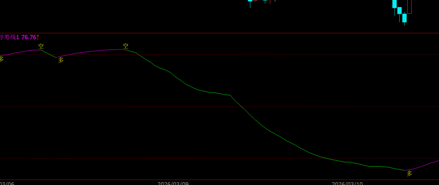 文华财经浮筹线多空信号指标-34/72周期高低价计算公式源码