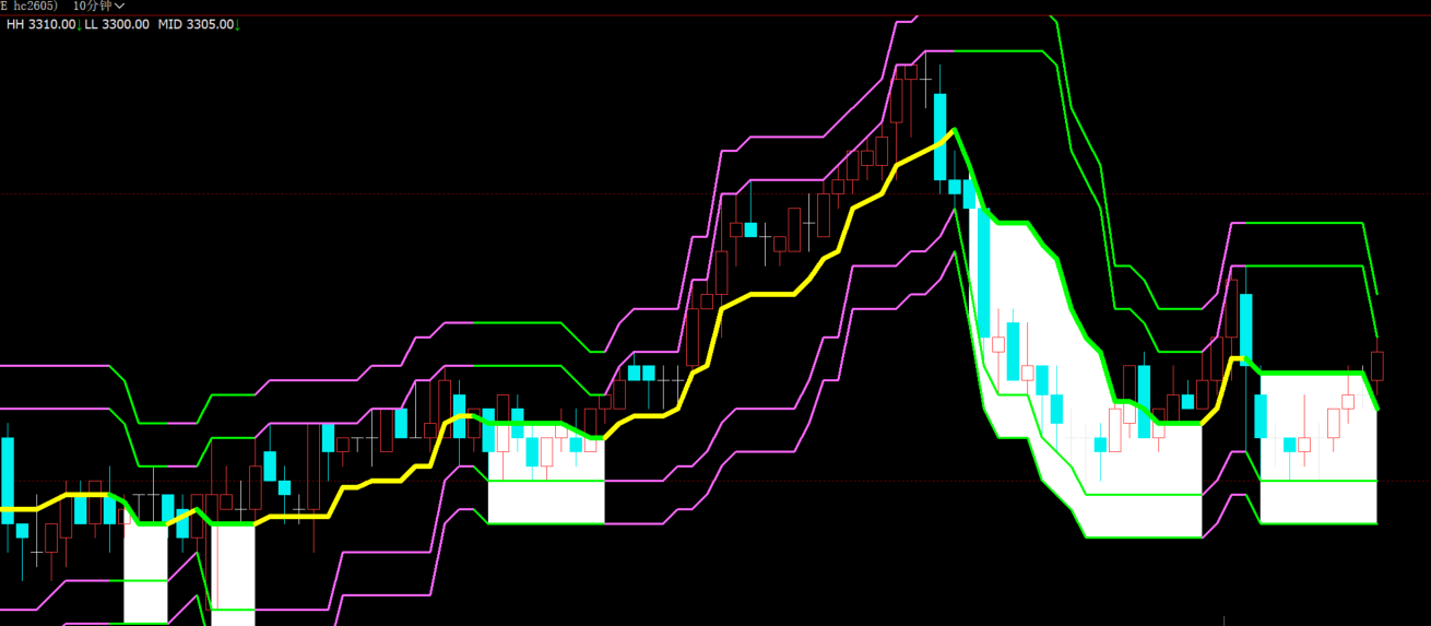 文华财经高低点变色主图带K线显示源码