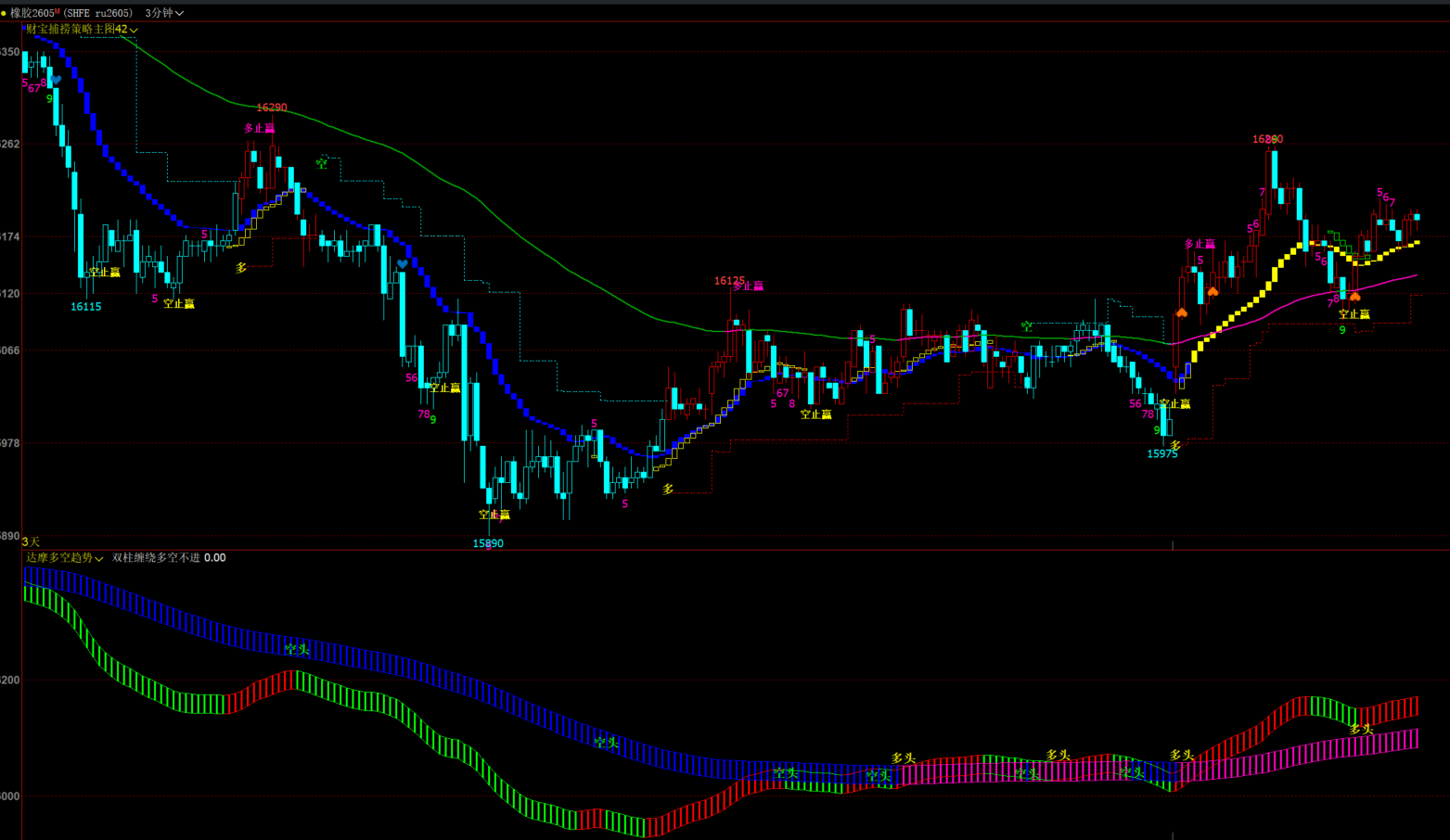财宝捕捞策略主图-达摩多空趋势幅图-文华指标公式