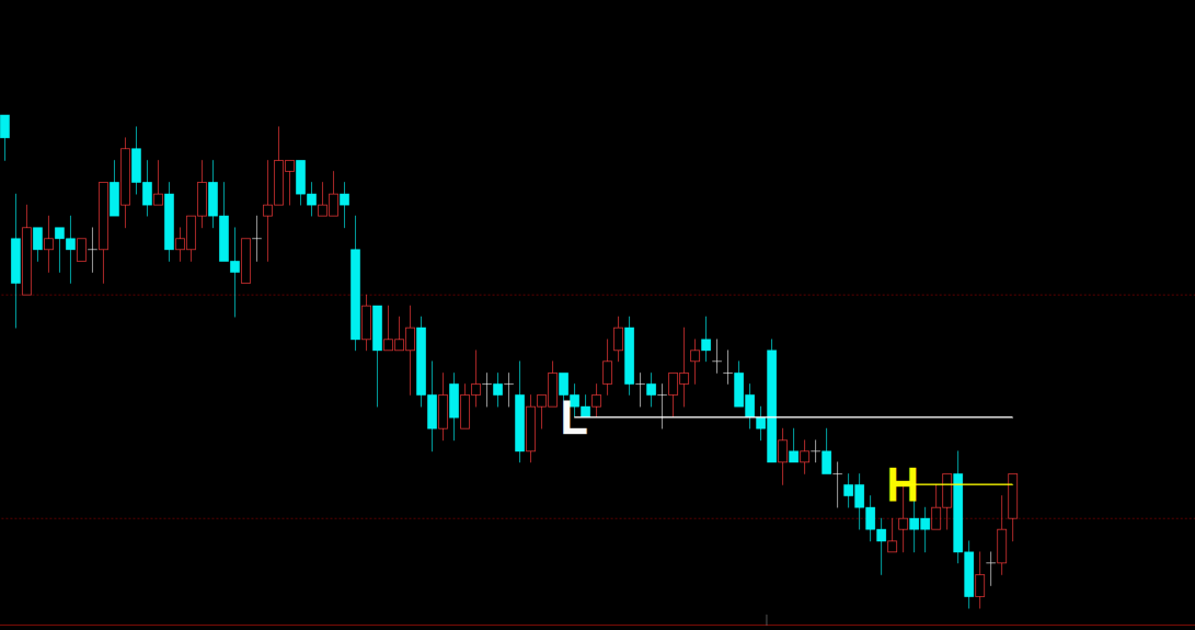自动画线顶底H/L信号！五根K线高低点突破，精准买卖点源码公式
