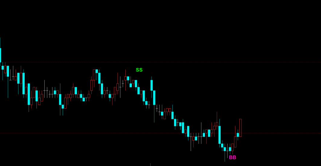 多周期顶底共振-K线自动变色预警-S/BB买卖点源码公式