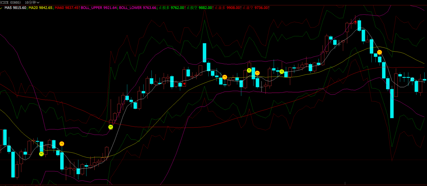 文华财经通道指标-一目均衡表趋势多空指标