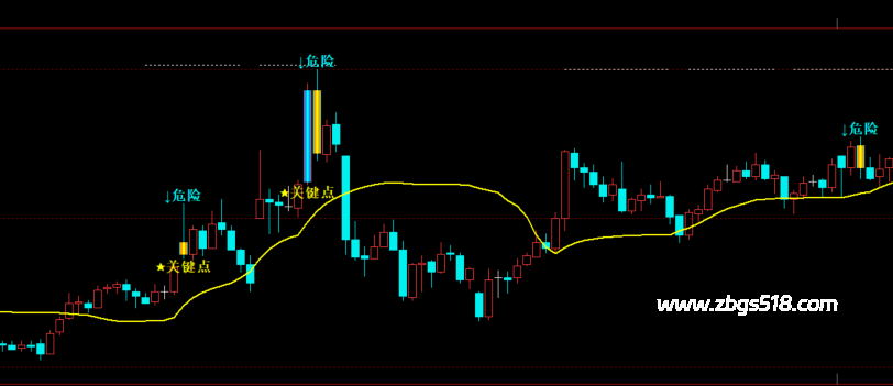 文华财经关键K突破幅图指标公式