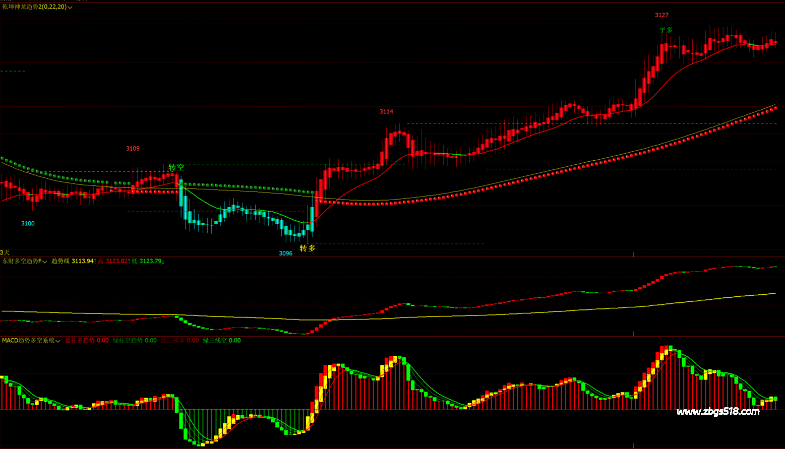 乾坤神龙趋势+东财多空趋势+macd波段反转幅图