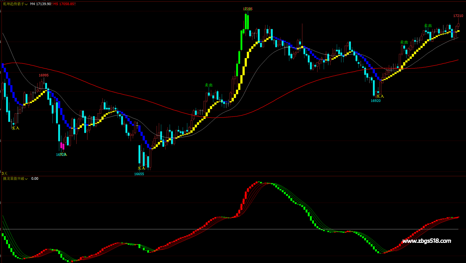 乾坤趋势猎手主图+擒龙量能突破幅图