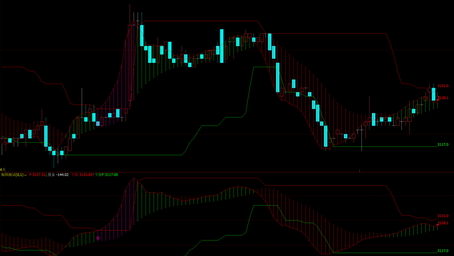 文华财经通道多空主图指标