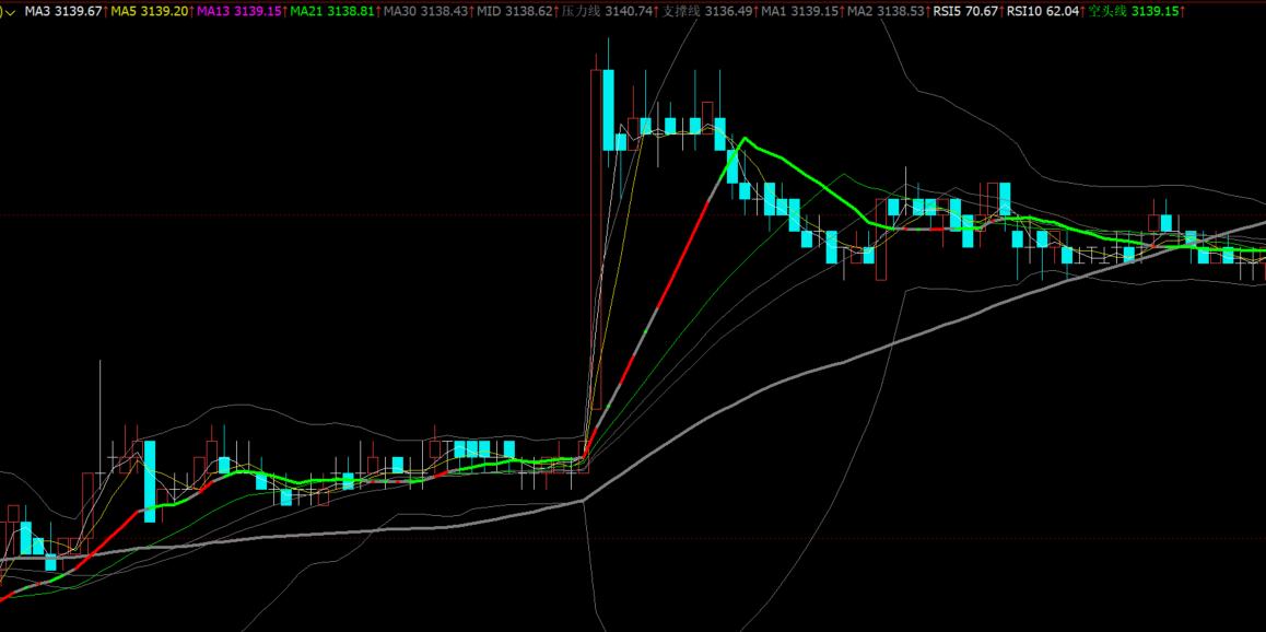 文华财经自动均线多空趋势指标
