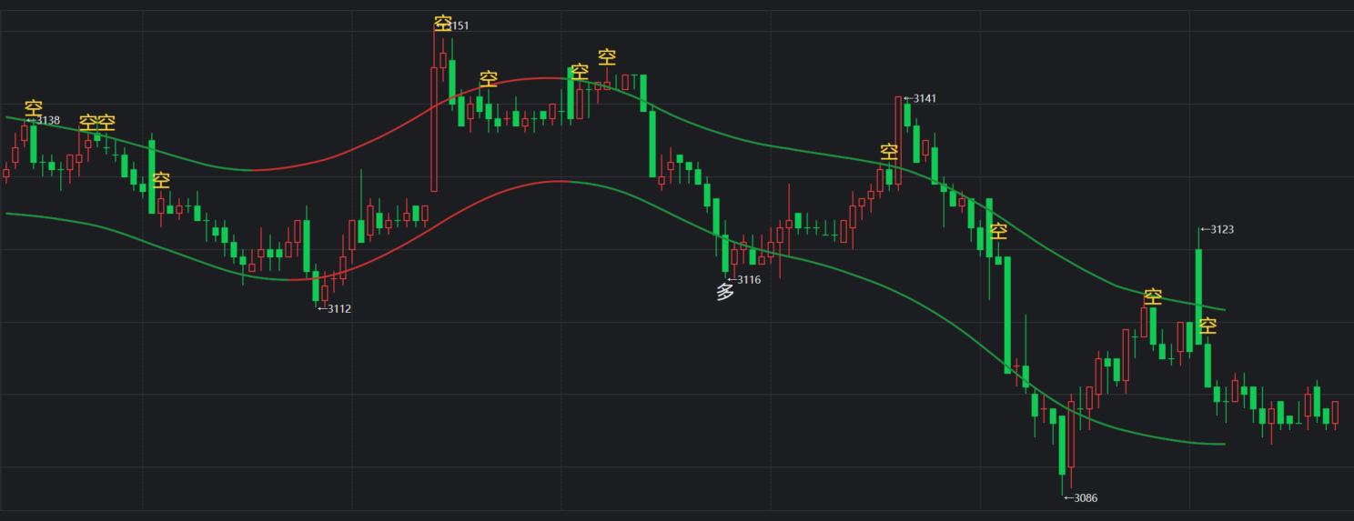 同花顺期货通-通道多空趋势主图指标