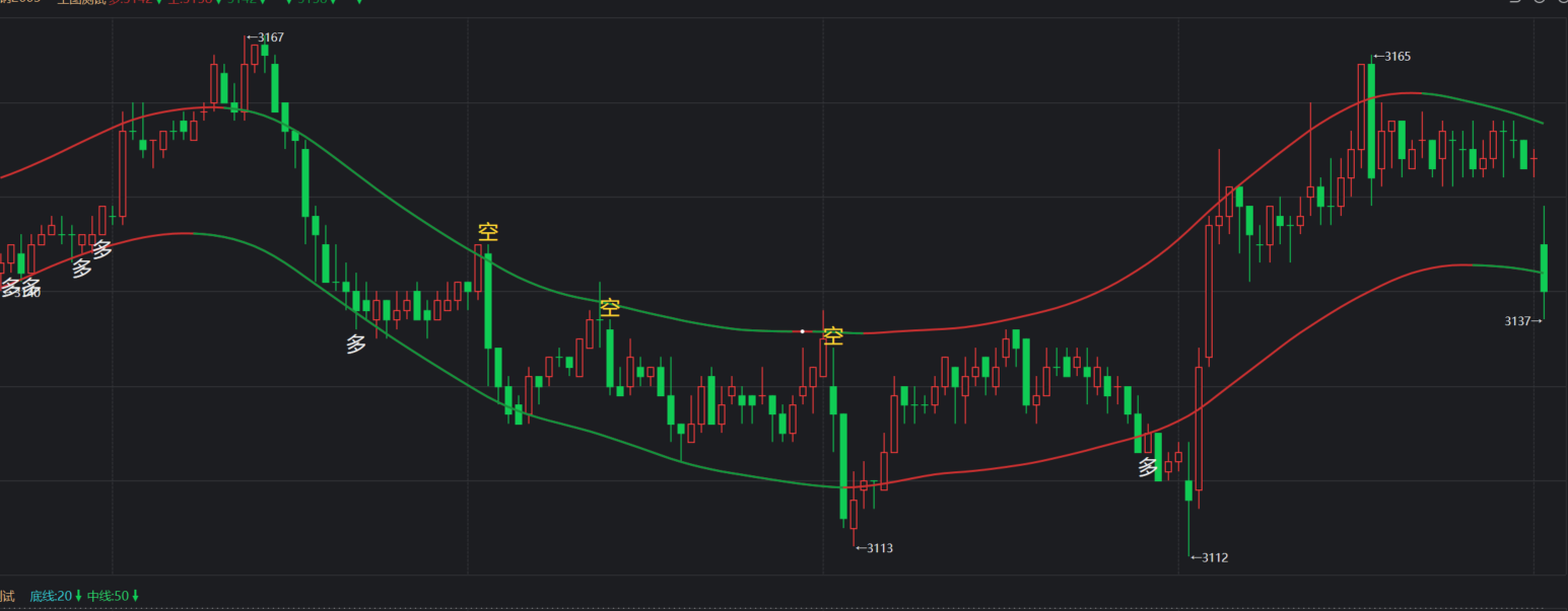 同花顺期货通-通道多空趋势主图指标