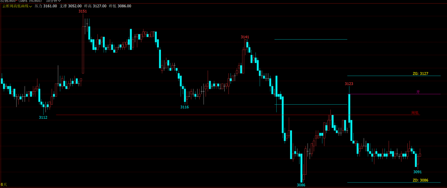 文华财经日内支撑压力突破指标公式 昨高昨低周高低自动画线源码