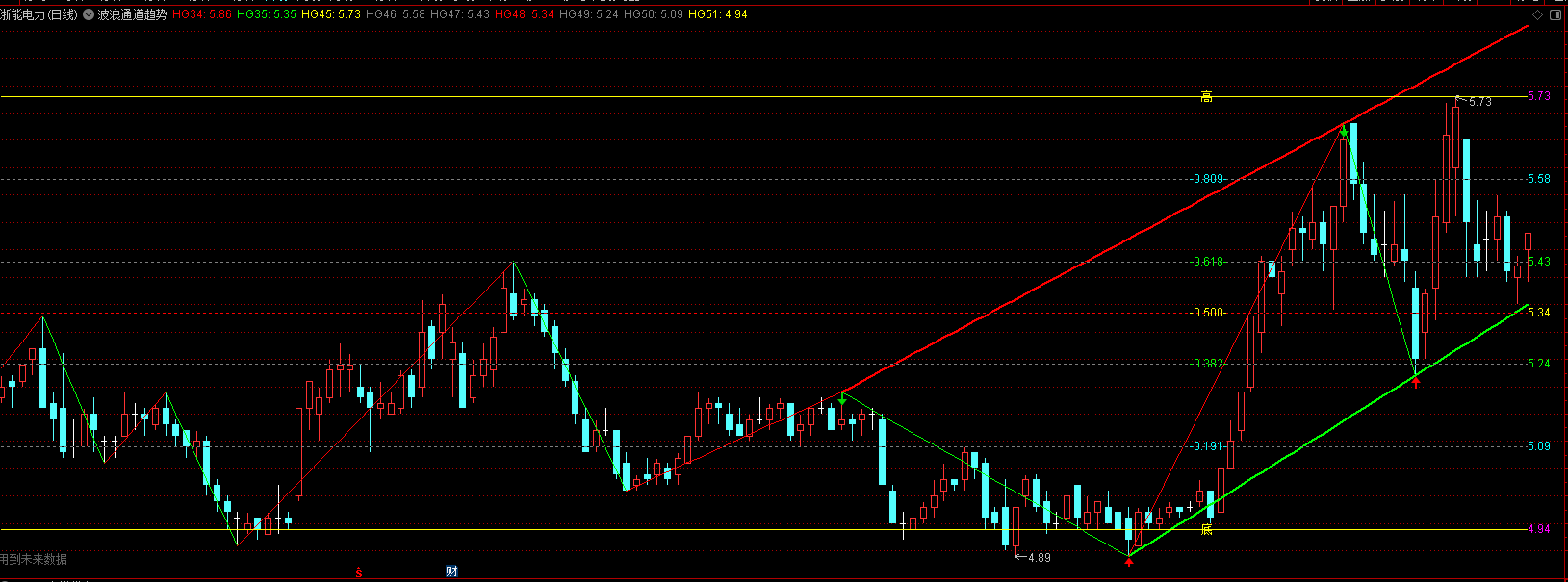 通达信通道波段高低点识别与黄金分割线指标公式