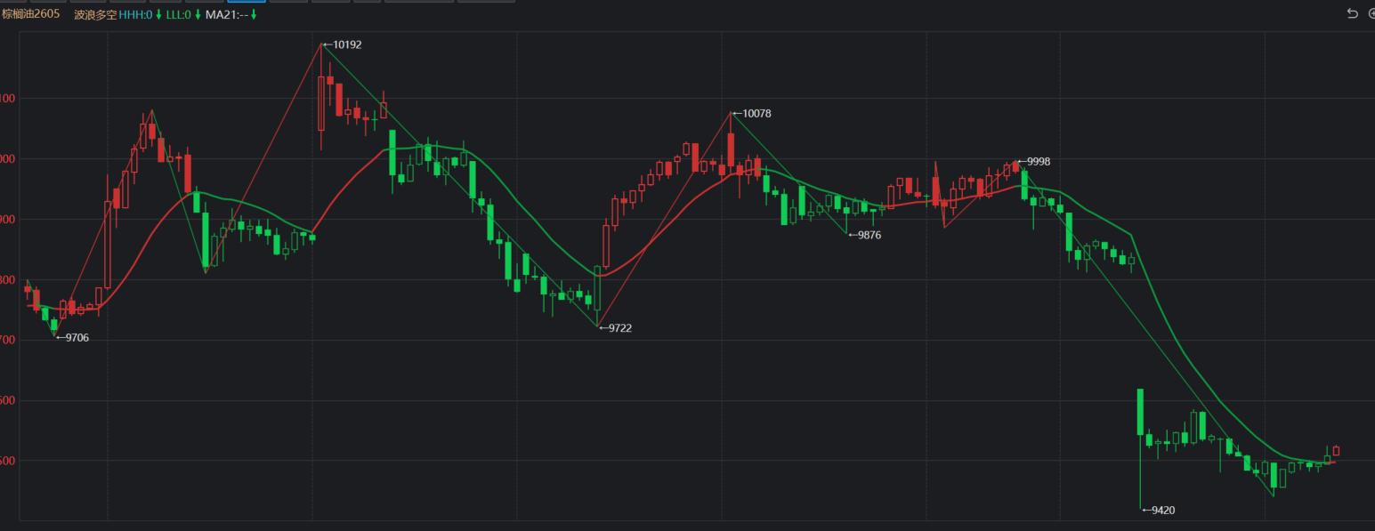 同花顺期货通波浪画线趋势多空主图指标