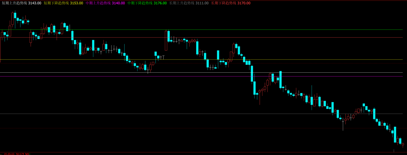 文华财经道氏理论画线主图指标源码