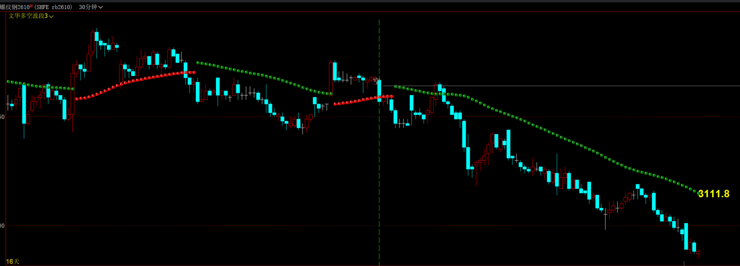 文华财经顶底分型过滤指标-多周期均线MACD共振