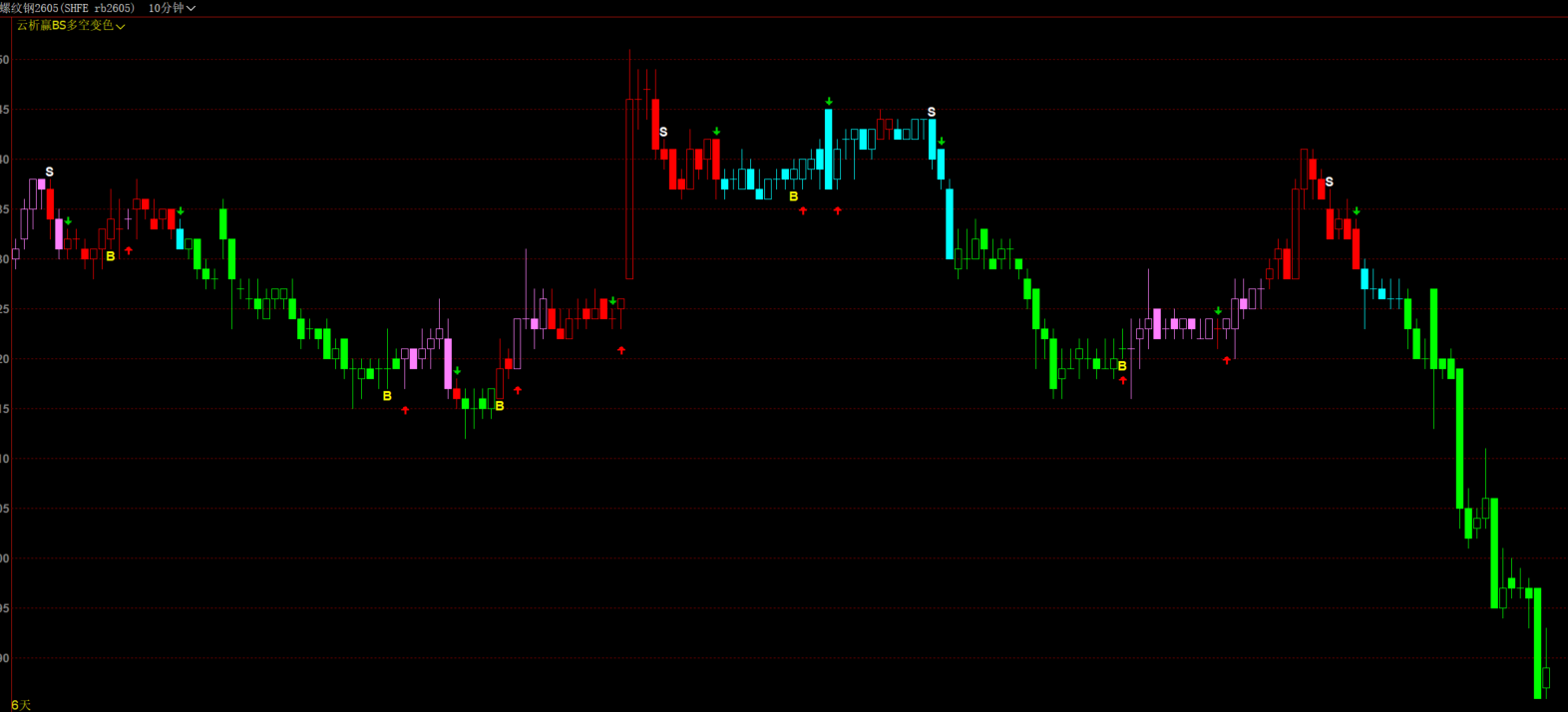文华期货MACD+KDJ双条件过滤-超买超卖-红绿箭头与S/B点标注