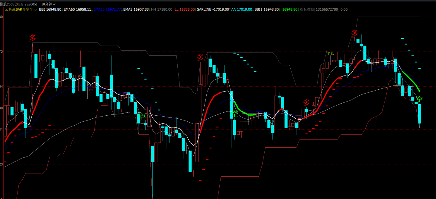 文华财经均线-MACD-SAR-成交量波段指标-多空平仓信号