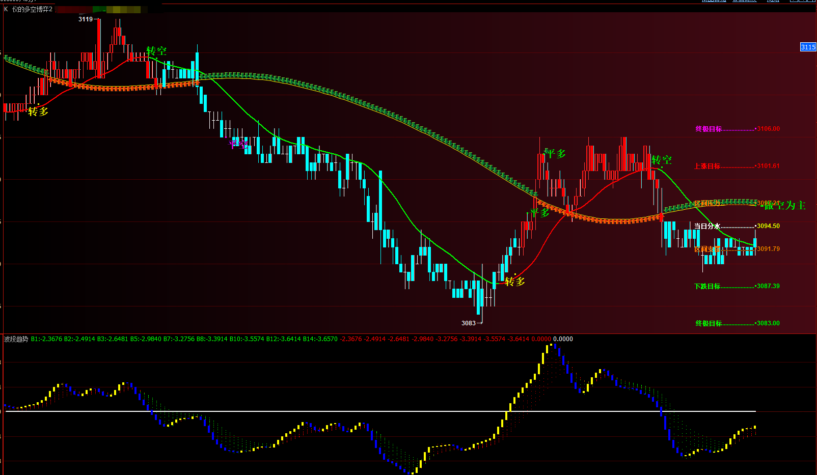 博易大师神龙多空主图-波段趋势幅图