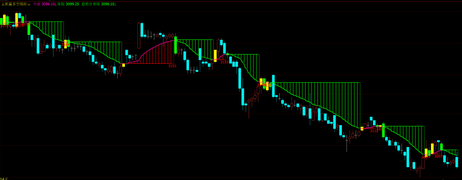 文华财经一目均衡-趋势拐点识别指标公式