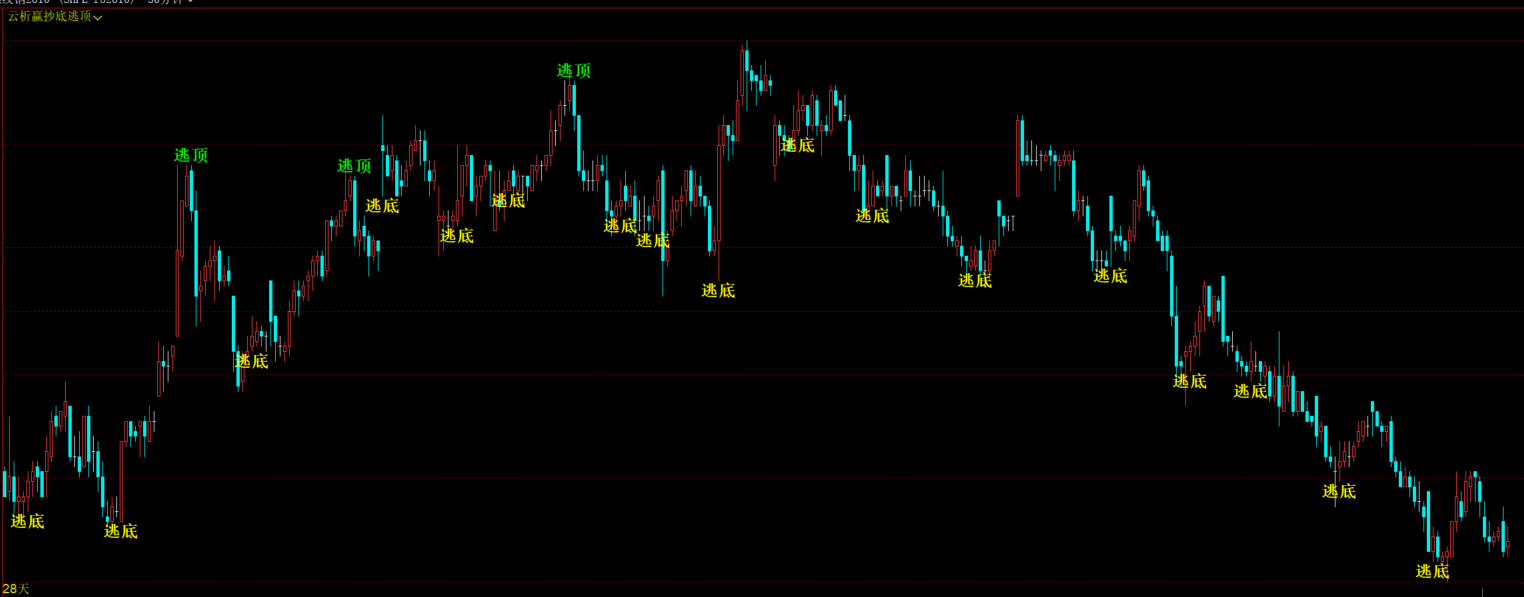 文华财经高低点转折多空-逃顶逃底主图指标公式
