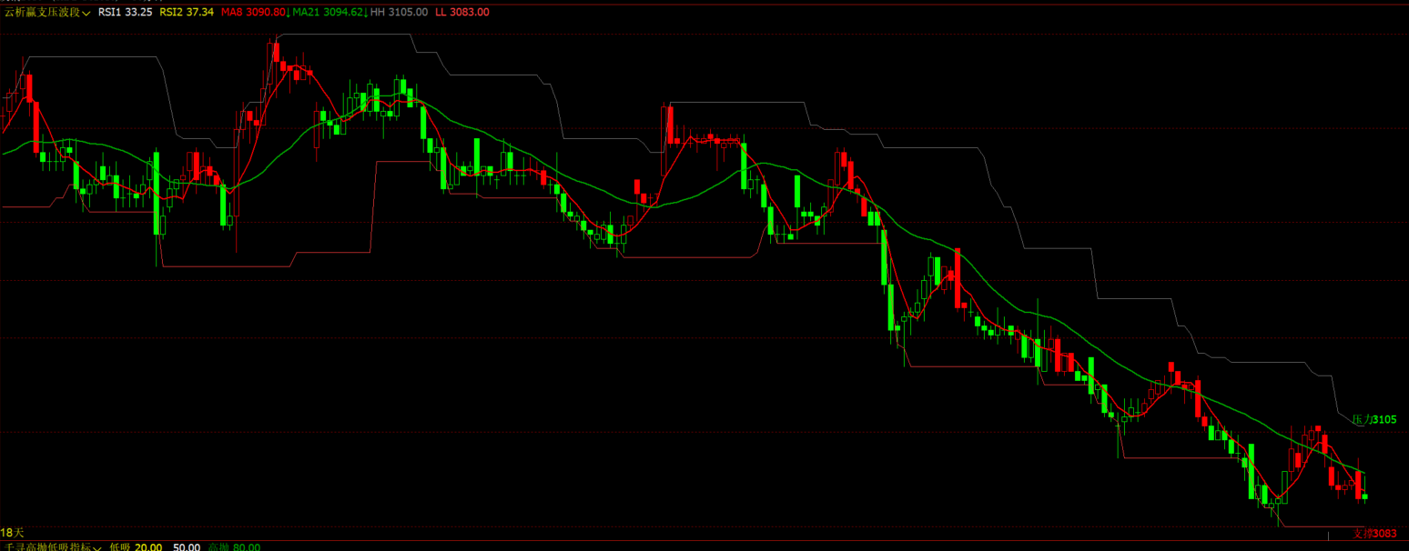 文华财经支撑压力趋势跟踪指标-MACD+RSI双指标