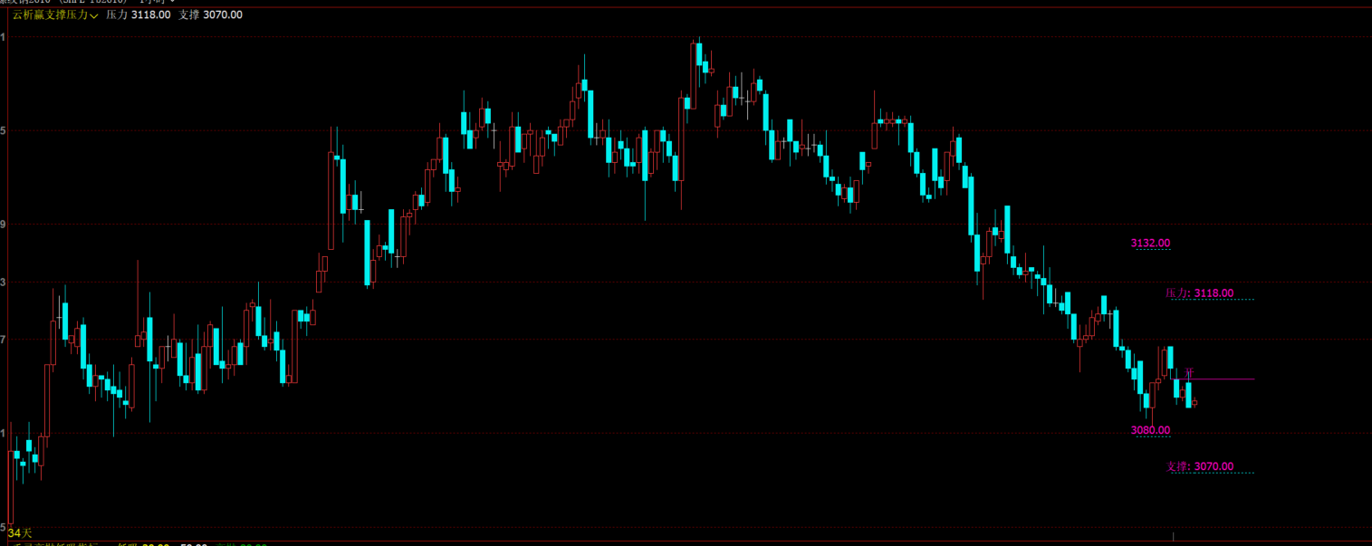 文华财经开盘价压力位研判指标-日内支撑压力指标源码