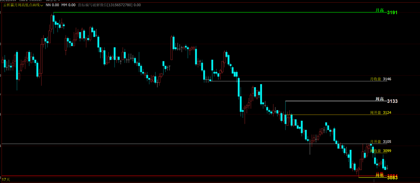 文华财经周/月高低点画线指标-关键价位追踪