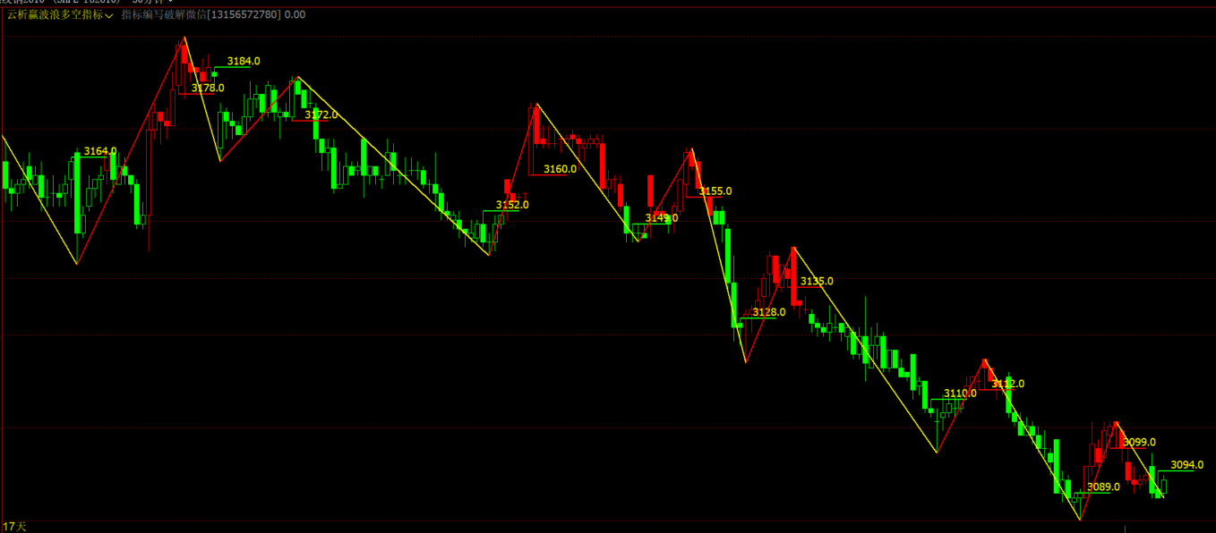 文华财经wh6波浪缠论高低点画线指标公式