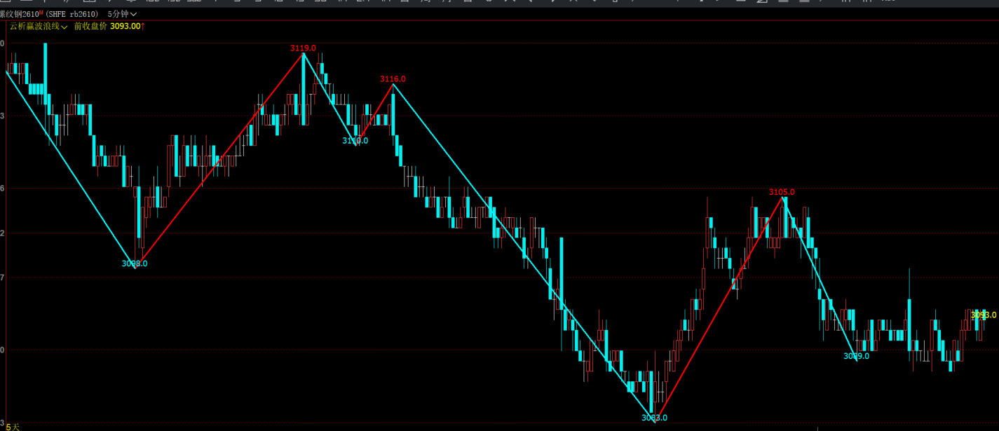 文华财经波浪缠论自动笔主图指标公式