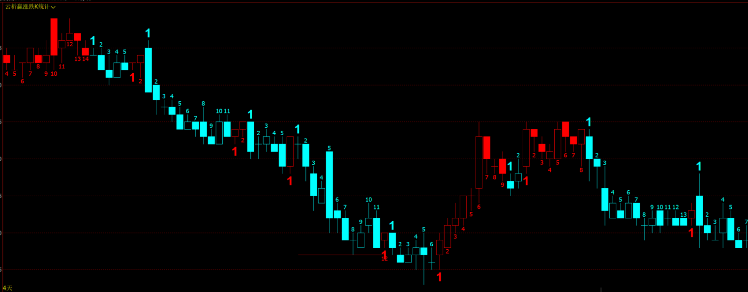 文华财经涨跌K数列统计标注指标公式