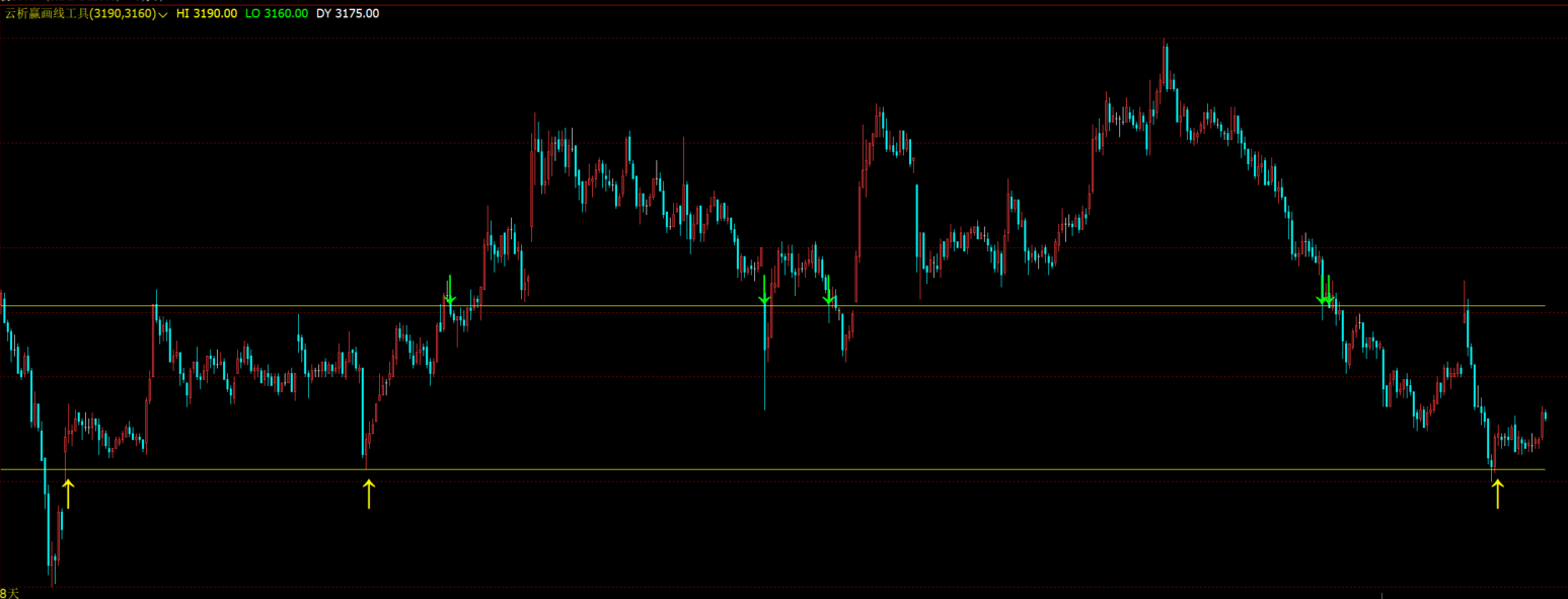 文华财经自动测算支撑阻力指标源码-价格区间突破多空
