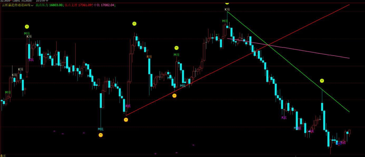 文华财经高低点通道趋势画线指标-M顶M底K顶K底拐点