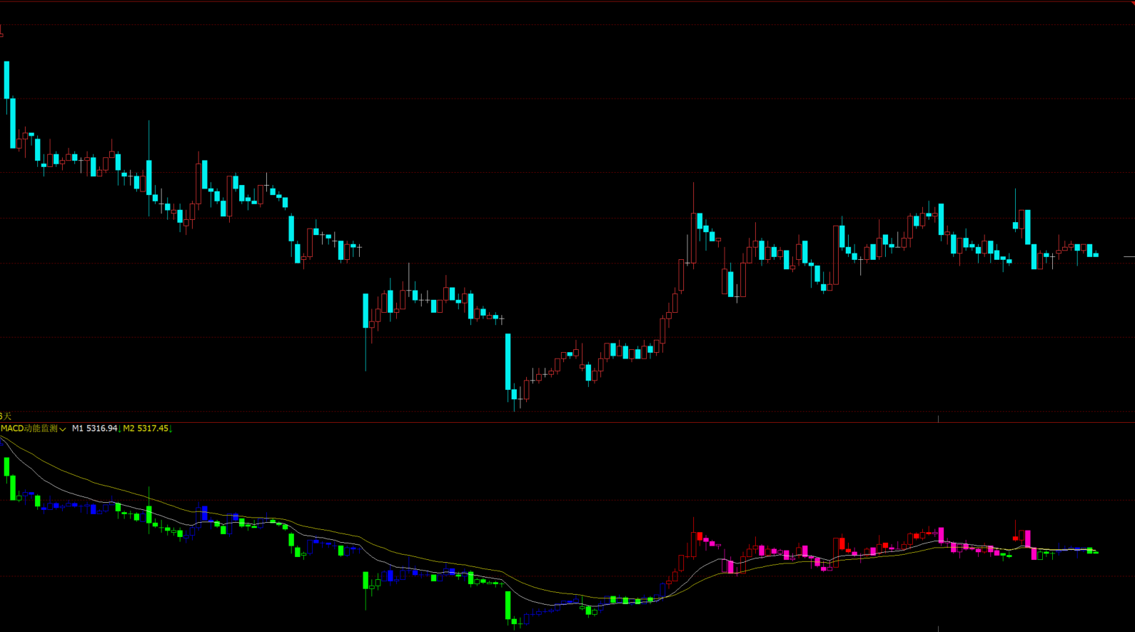 文华财经MACD柱线变色-趋势与动能共振判断一图看懂买卖逻辑