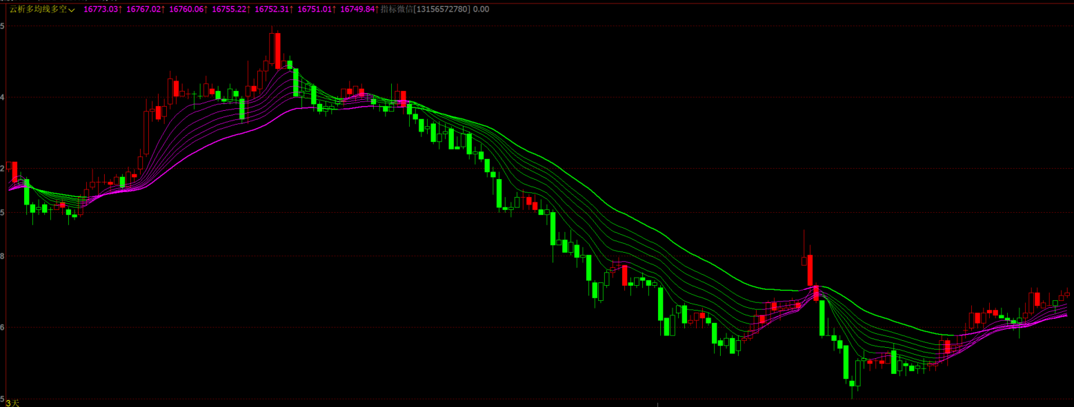 文华财经期货多周期均线共振趋势指标源码