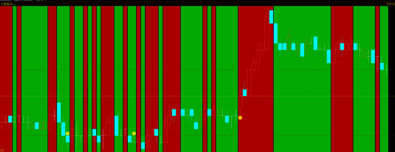 文华财经macd多空背景色主图指标公式