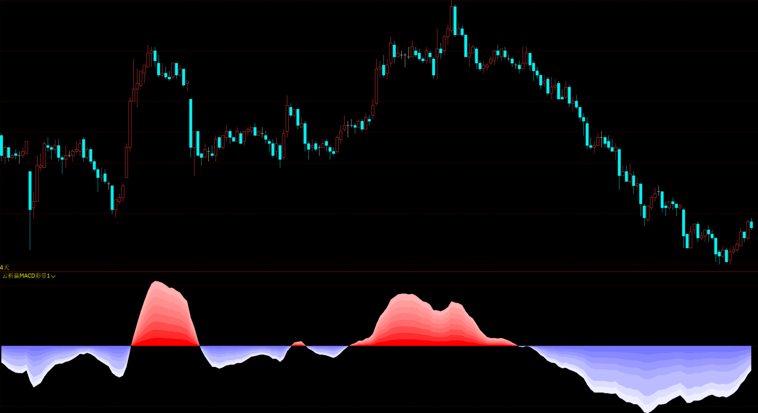 文华财经多级色阶MACD指标-红蓝分层强弱监测