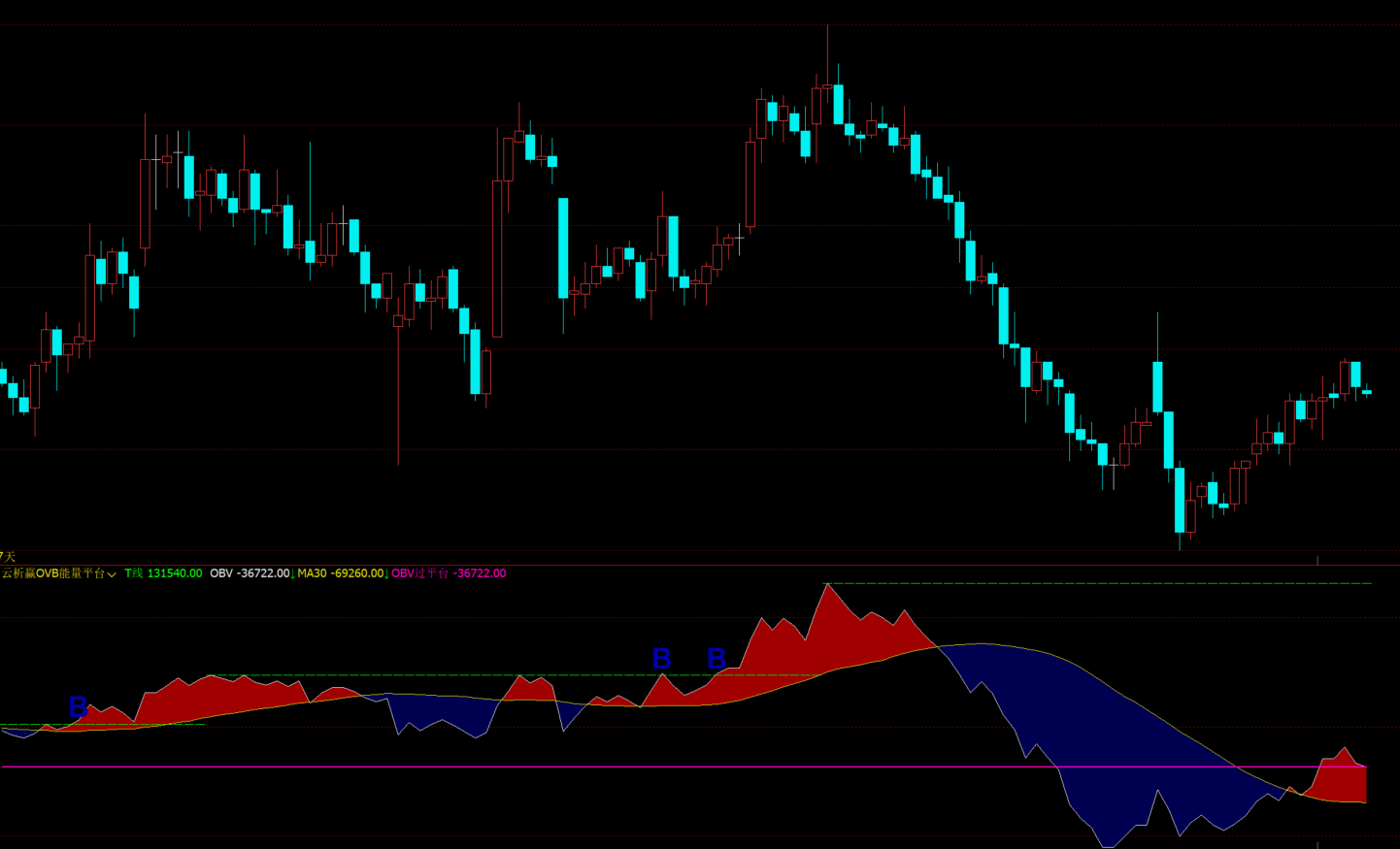 文华财经幅图能量潮OBV变色均线-平台突破B点提示