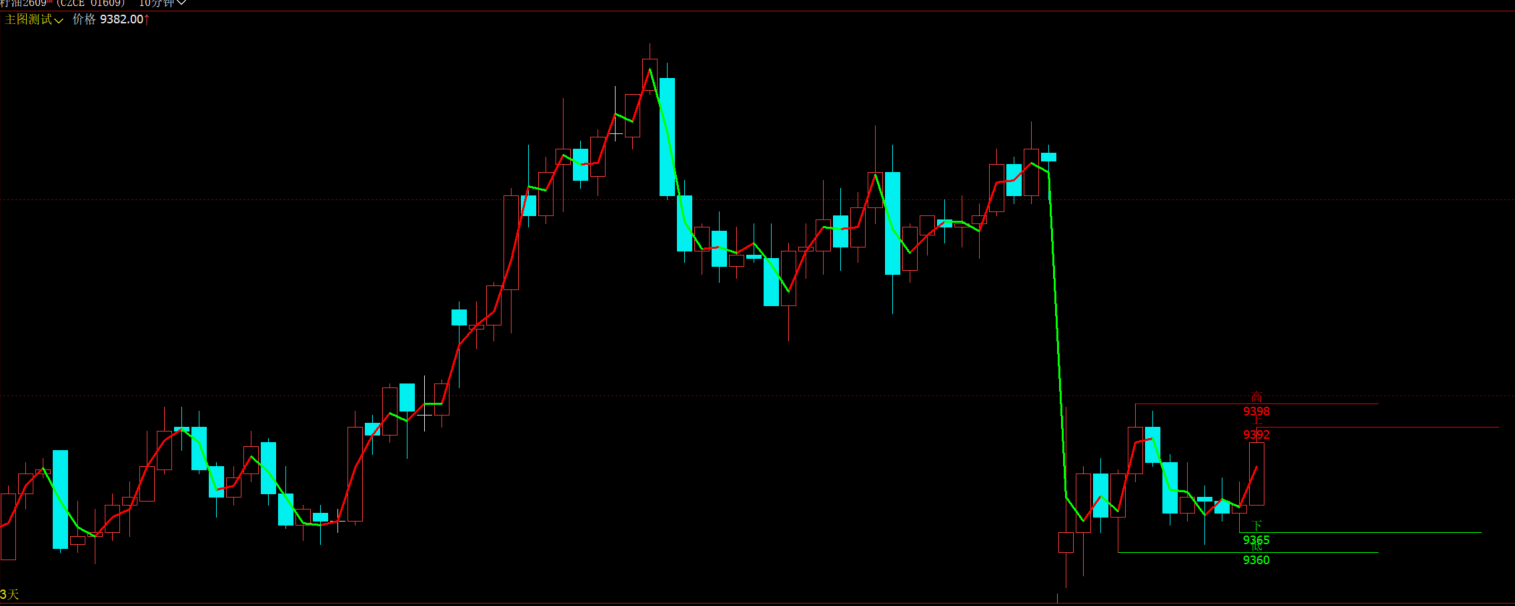 文华财经价格连线走势指标源码高低点自动标记