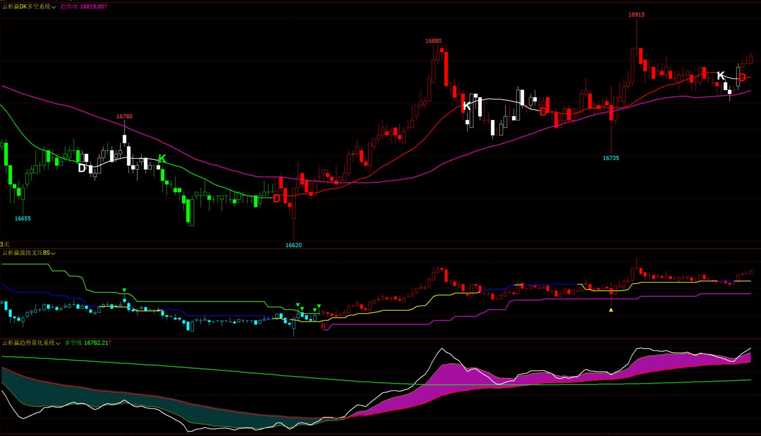 文华期货分析工具-多空线趋势判断与K线波段变色识别方法